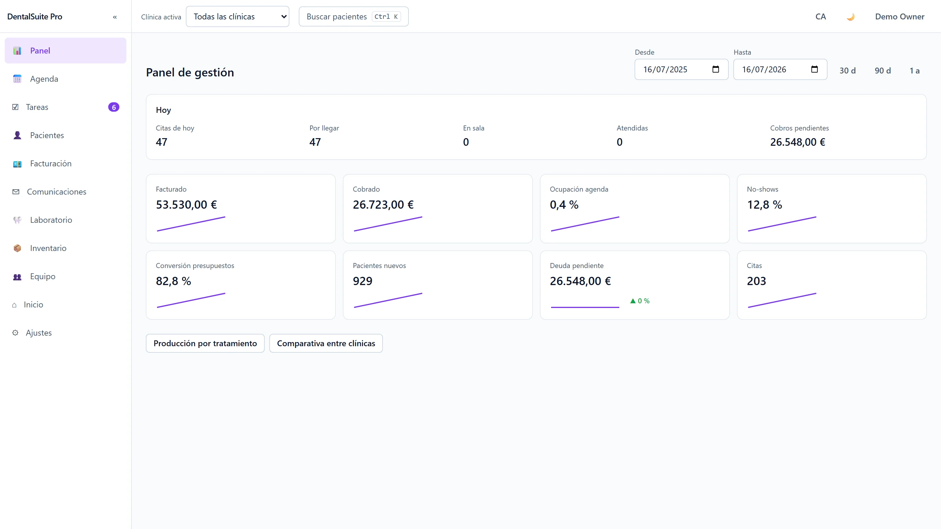 Dashboard de gestión de DentalSuites Pro con indicadores de producción, ocupación de agenda y facturación
